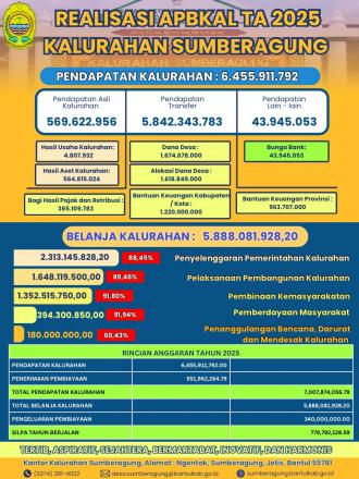 Realisasi APBKal Tahun Anggaran 2025 Kalurahan Sumberagung